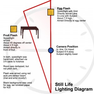 Still Life Lighting Diagram